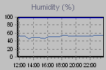 Humidity Graph Thumbnail