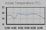 Inside Temperature Graph Thumbnail