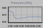 Pressure Graph Thumbnail