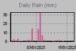 Daily Rain Graph Thumbnail