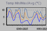 Temp Min/Max Graph Thumbnail