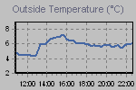 Temperature Graph Thumbnail