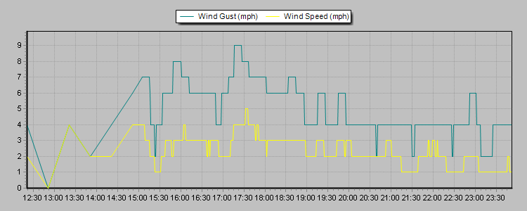 Weather Graphs