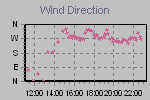 Wind Direction Thumbnail