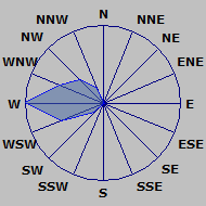 Wind Rose