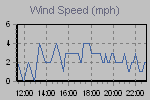 Wind Graph Thumbnail